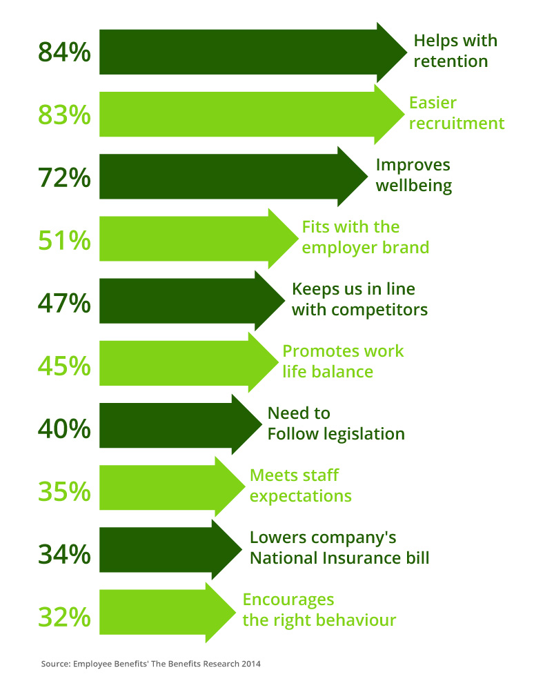 Employee benifits graph